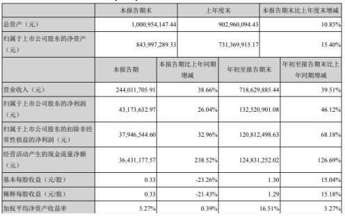 萬興科技前三季度凈利潤(rùn)激增46.12%至1.33億元，消費(fèi)類軟件銷售成核心驅(qū)動(dòng)力